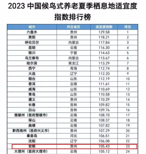 安顺入选！《2023中国候鸟式养老夏季栖息地适宜度指数》发布 -新华网